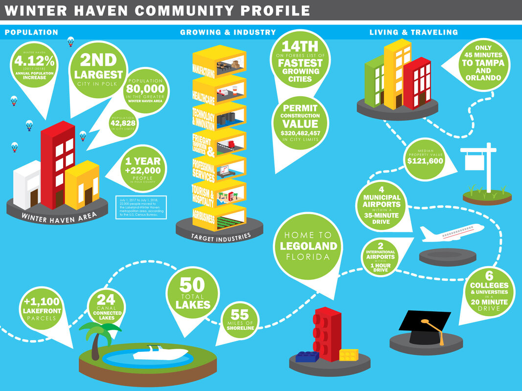 Picture of an infographic about Winter Haven